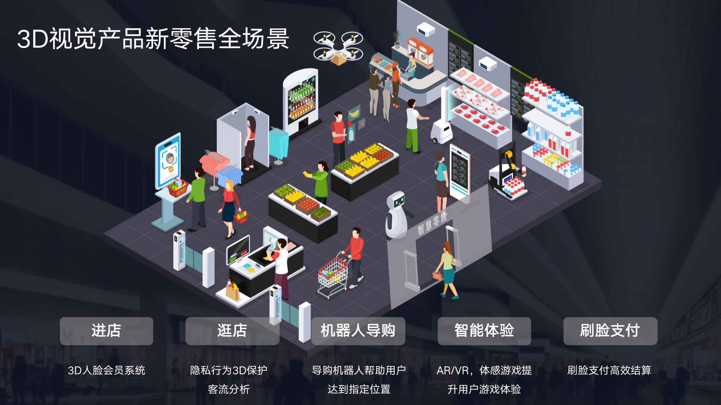 新零售空间能够通过3D视觉技术创造更多利用场景。。。。。。。.png