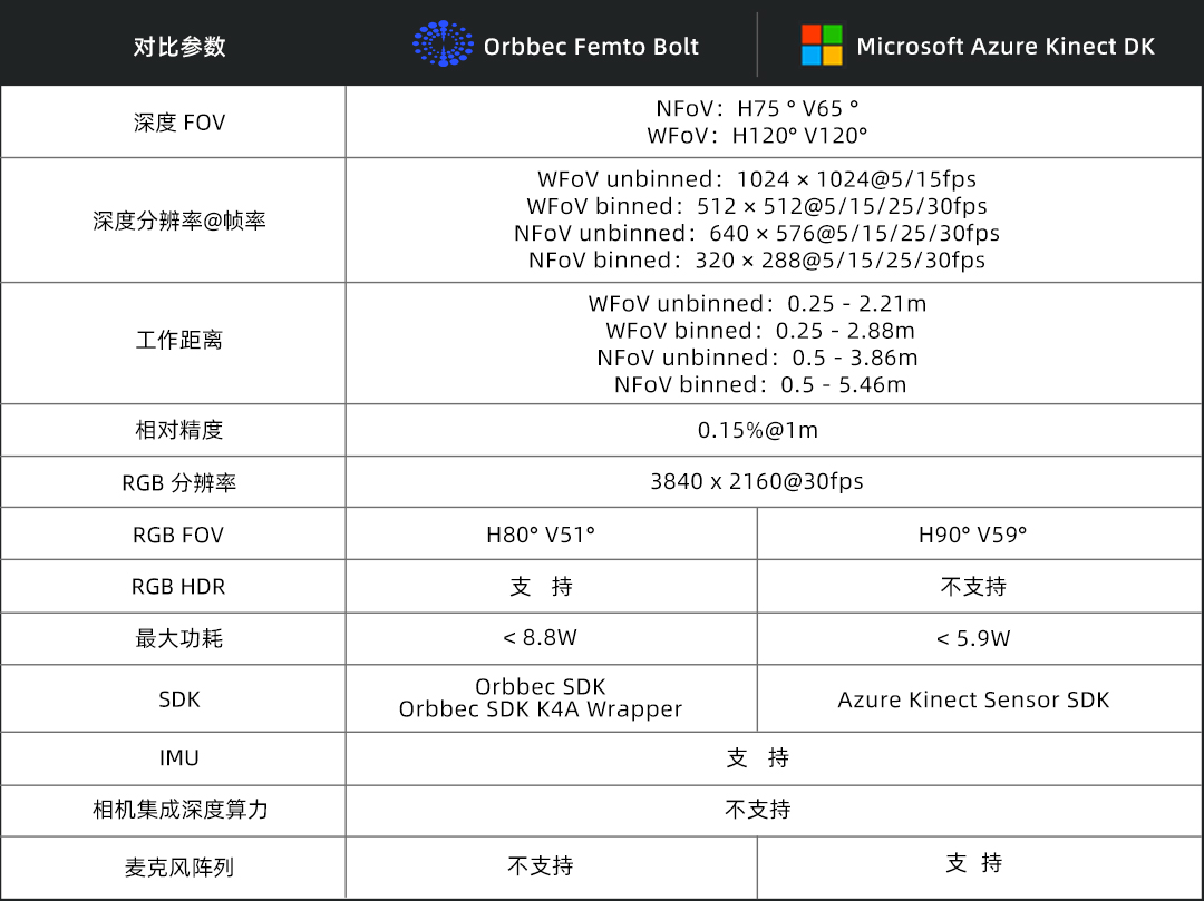 图注：Femto Bolt与Azure Kinect DK关键规格对比。。。。。。。.jpg